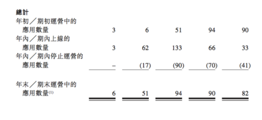 App流量“工廠”赤子城透視 平均3天上線1個新品，內容推廣驅動全球增長