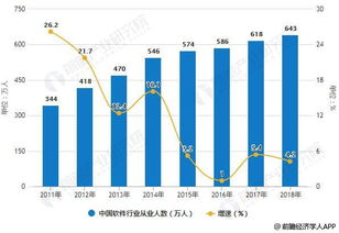 2018年中國軟件行業(yè)分析 運行態(tài)勢良好，新興業(yè)態(tài)成增長新動能