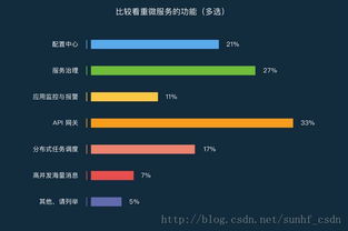 微服務(wù)2017年度報(bào)告解讀 軟件銷售視角下的傳統(tǒng)行業(yè)落地進(jìn)行時(shí)